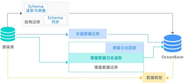 干h进度99%数据库迁移完成即将上线测试