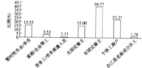 女人地男人犁近日一项研究显示男女在农业工作中的分工差异正在逐渐缩小，女性参与农耕的比例显著上升