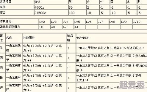 怪物猎人2角龙套装爆料：详解哪款角龙套最适合你